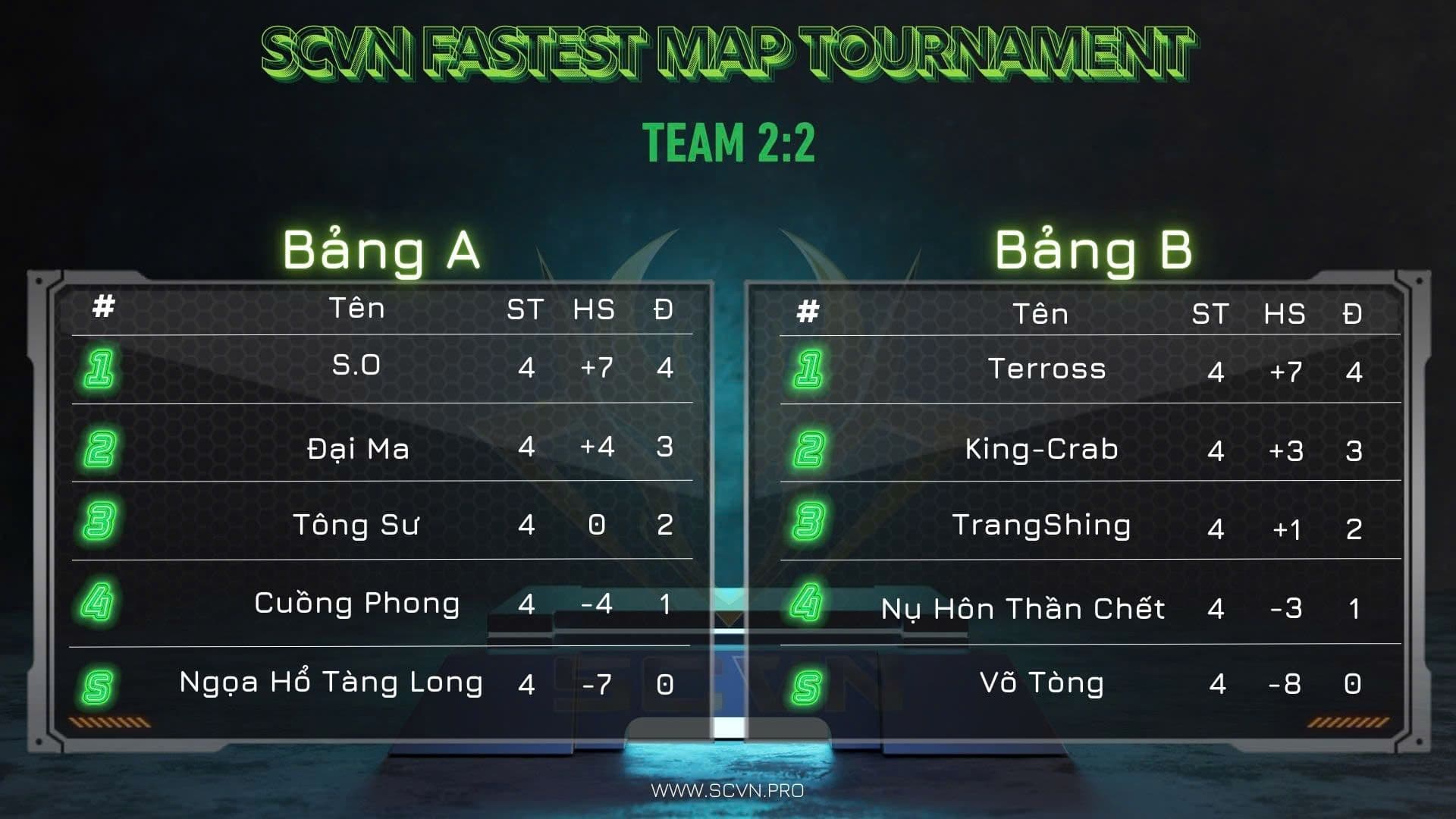 SCVN Fastest Map Tournament – Team 2:2 | Tổng hợp lịch thi đấu, kết quả, chi tiết, bảng xếp hạng và Replay trận đấu. 